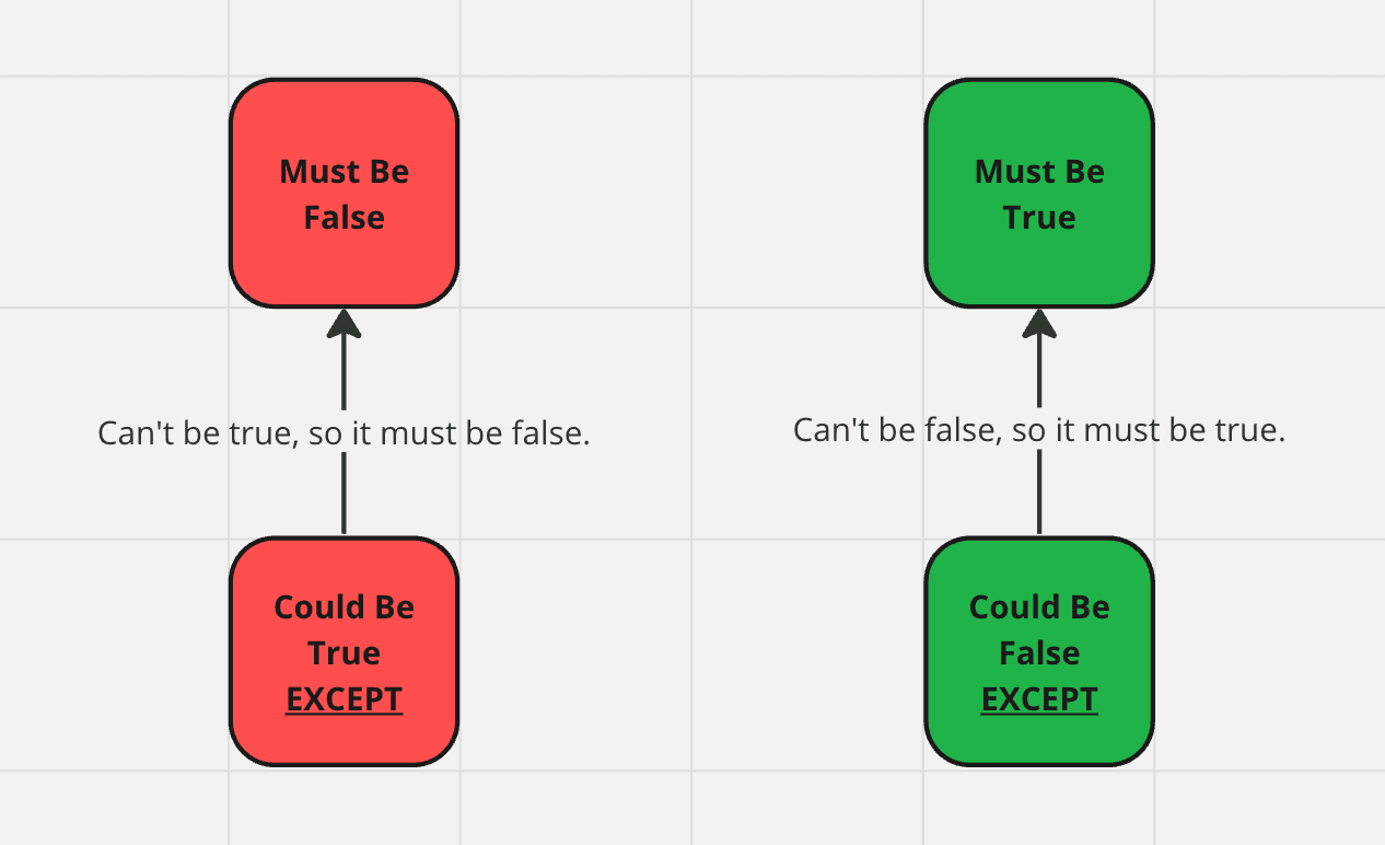 A diagram showing qualified exceptions to the phrases "could be true" and "could be false."