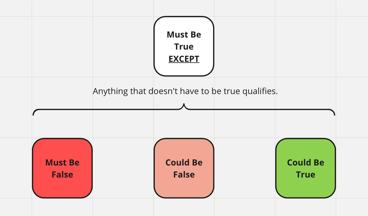 A diagram showing qualified exceptions to the phrase "must be true."