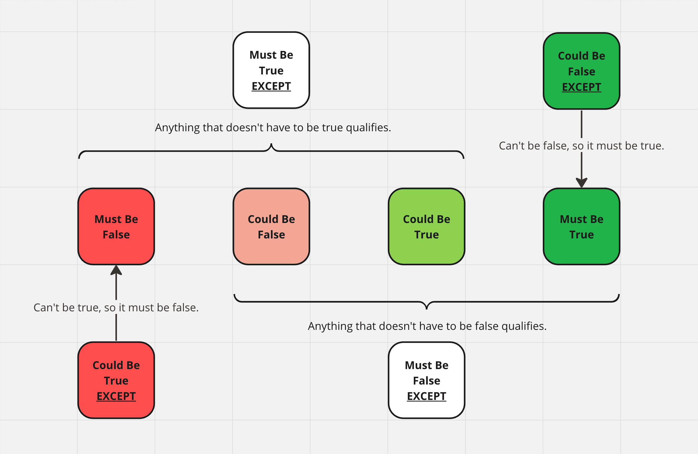 A diagram the many relationships between the phrases "could be true" and "must be true."