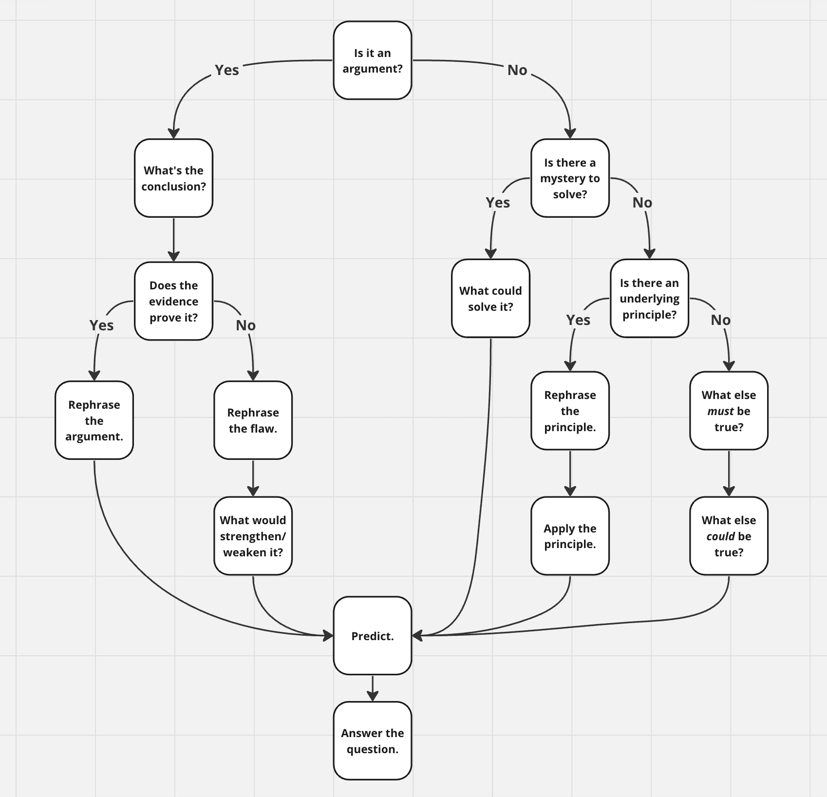 A flowchart demonstrating an approach to LSAT Logical Reasoning questions.