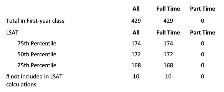 An illustrative clipping from an ABA 509 report highlighting LSAT percentiles.