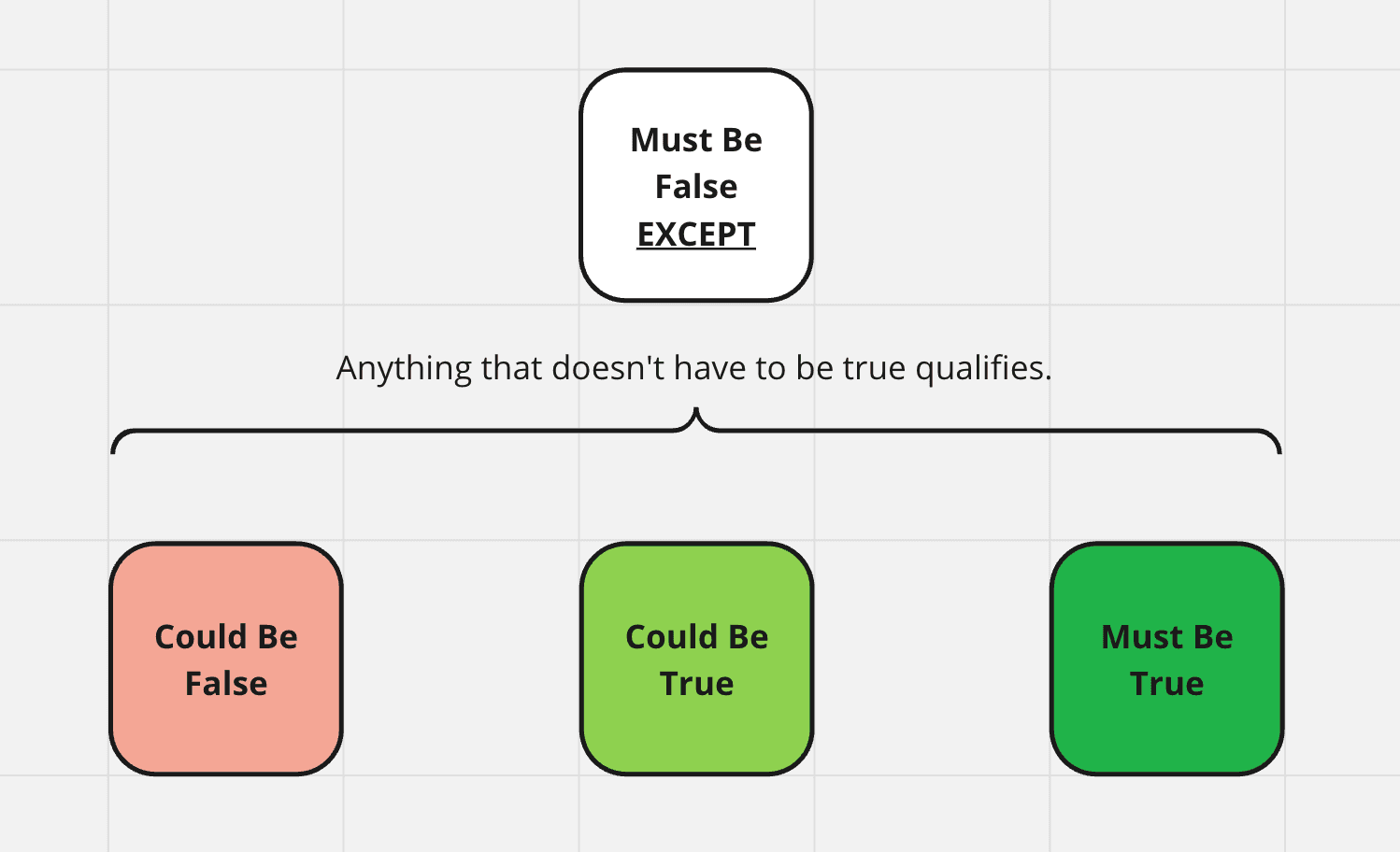 A diagram showing qualified exceptions to the phrase "must be false."